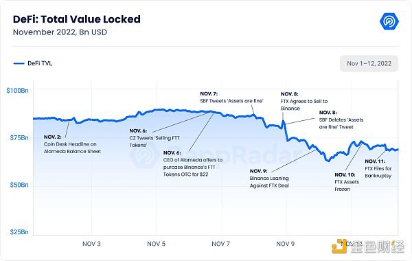 Dappradar报告：FTX 崩盘对链上的dApp有何影响？