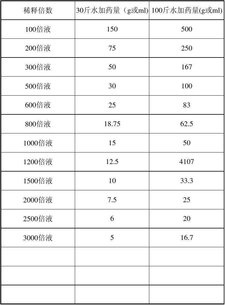 农药用药量兑水量和稀释倍数