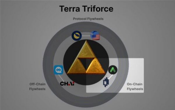 深度长文探讨公链 Terra：“疯子”的崛起