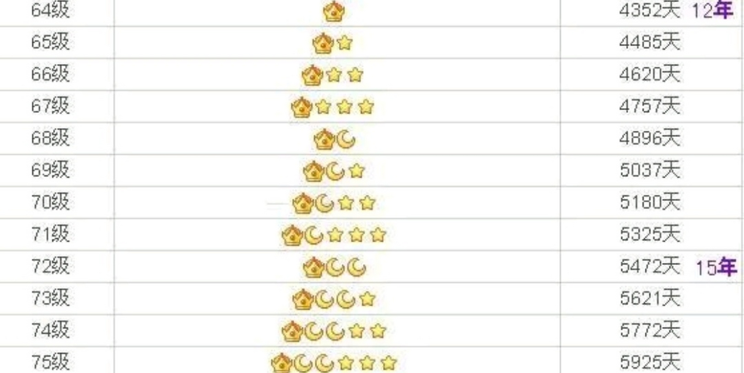 你的qq等级多少天了