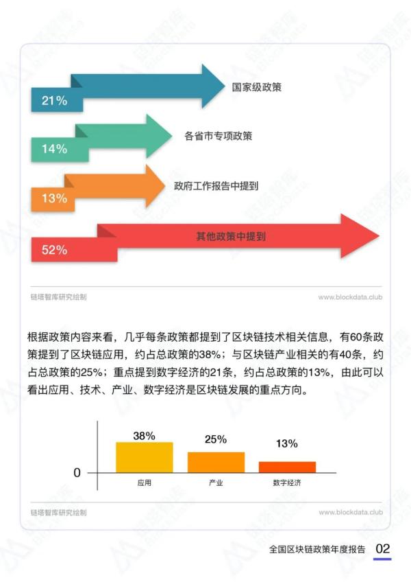 2020中国区块链产业政策年度报告