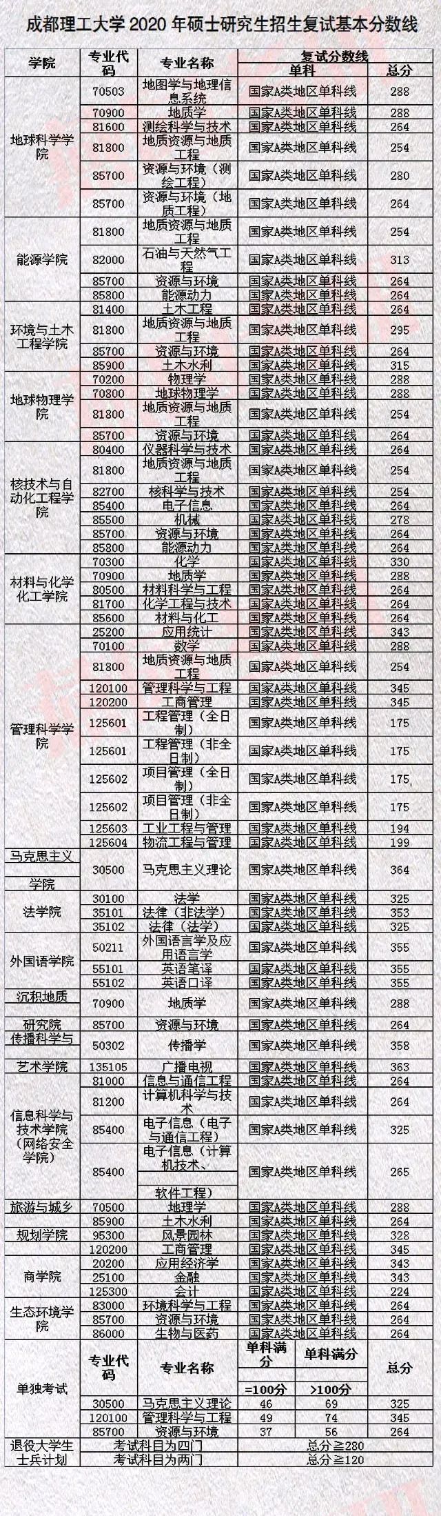 成都理工大学2020年硕士研究生招生复试基本分数线