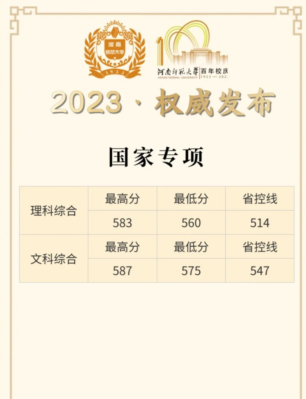 河南师范大学2023年在河南省本科提前批(国家专项计划)录取分数出来了