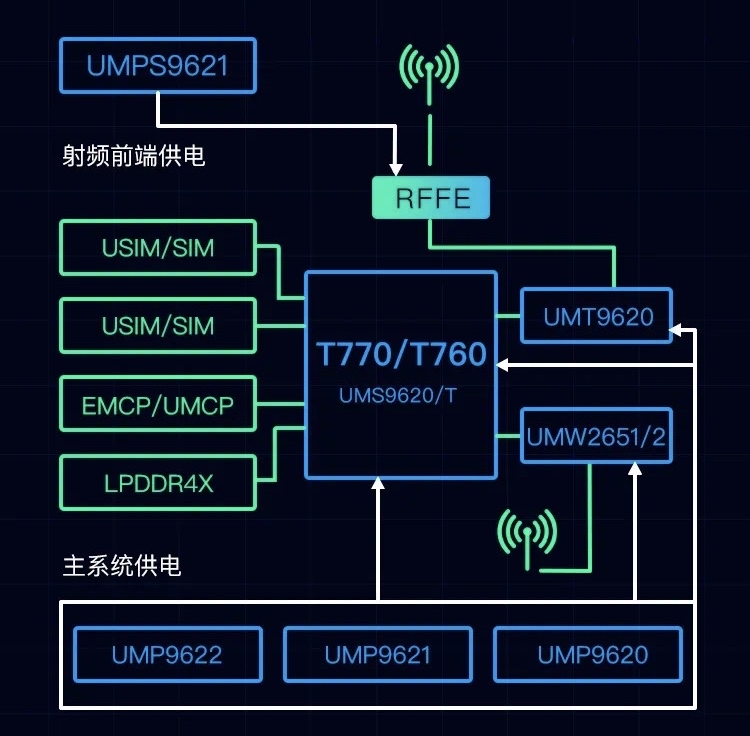 第二代5g芯片发布!唐古拉t770和t760亮相,华为不再是独苗!