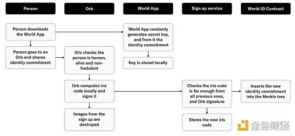 OpenAI创始人的Web3项目Worldcoin将向10亿人空投？详细解析