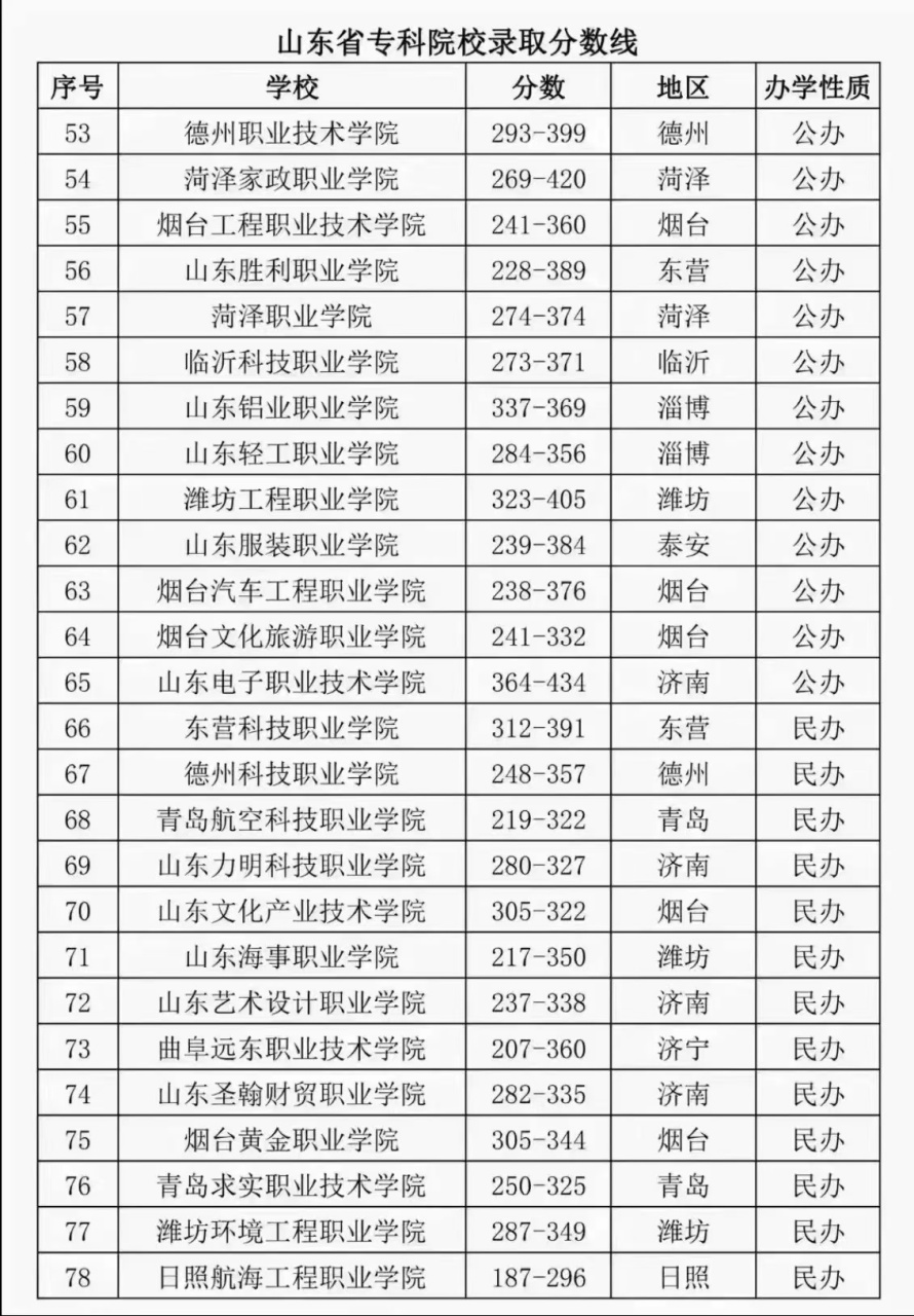 2022年山东省专科院校招生分数线