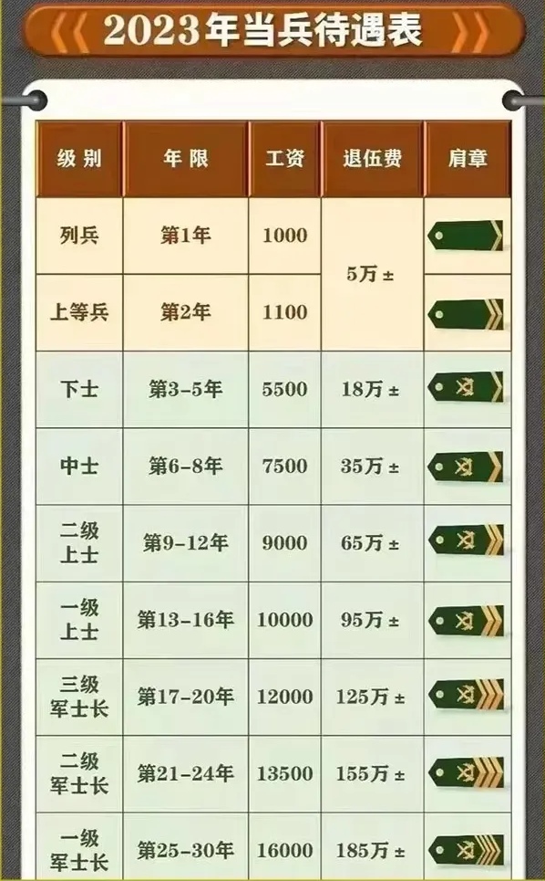 不仅可以练就好身体,关键是退伍费几十万上百万,还可以安置工作,进入