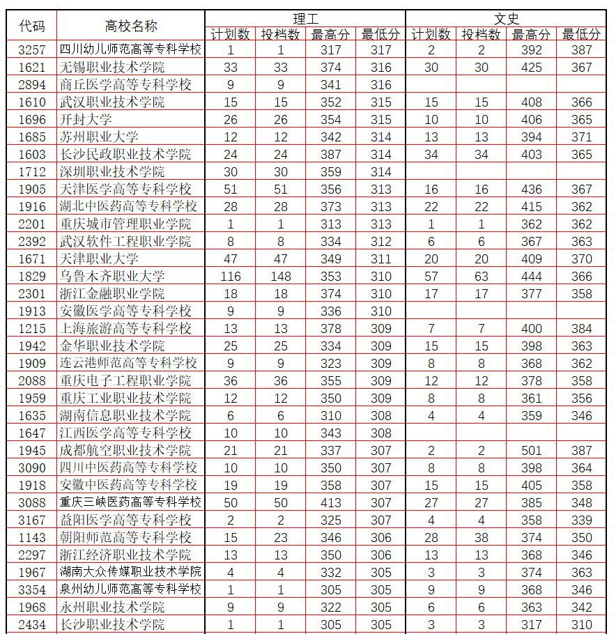 2020新疆高考分数线图片