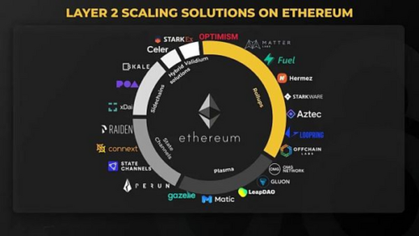 一文解析ETH Layer2的发展方向究竟在哪？