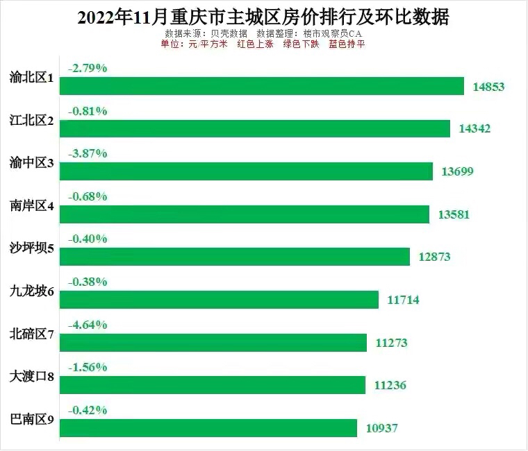 重磅!重慶主城區11月房價全線下跌快看看你家跌了多少