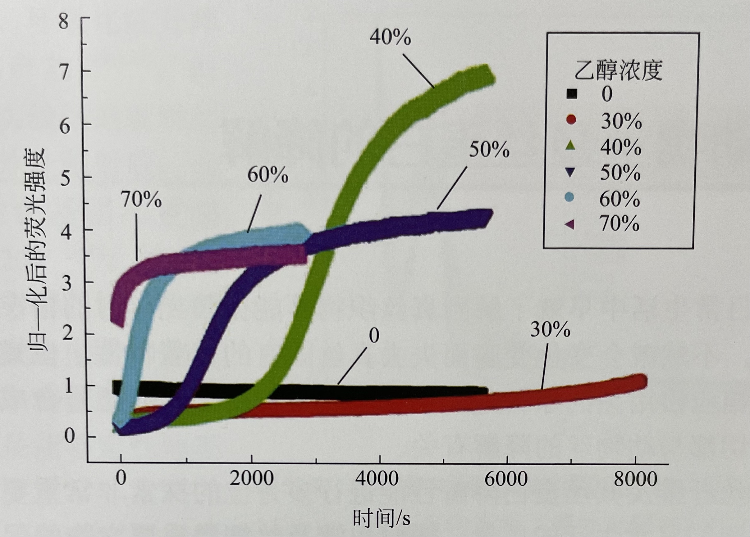 丝素蛋白聚集态结构之间的相互转变