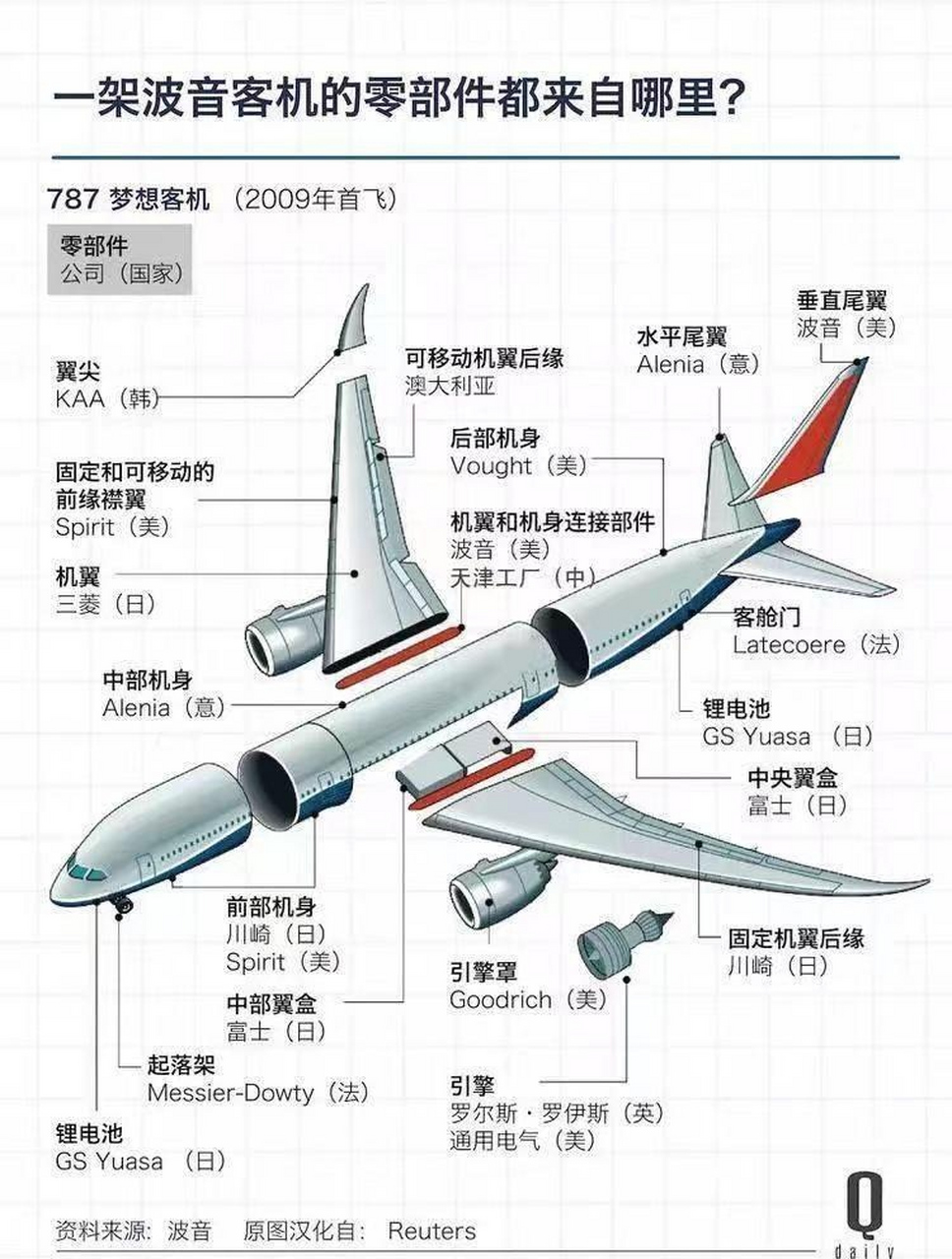 一架波音客机的零件来自哪里?