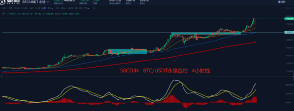 【合约日报】BTC冲击18000，但市场并未出现明显泡沫