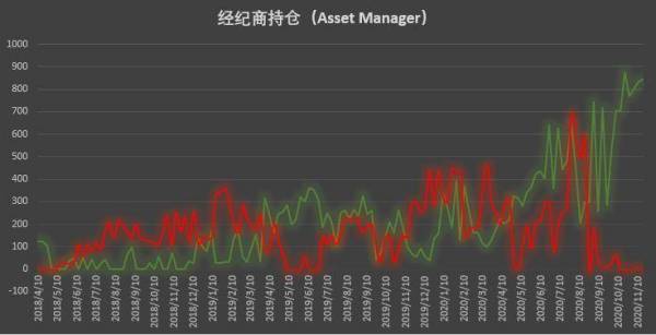 比特币持仓周报：大型机构坚定追涨，散户逆势搏空草草收场