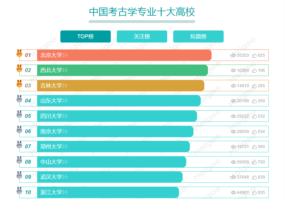 2020国内考古学最好的十大高校排名,第一名毫无悬念!