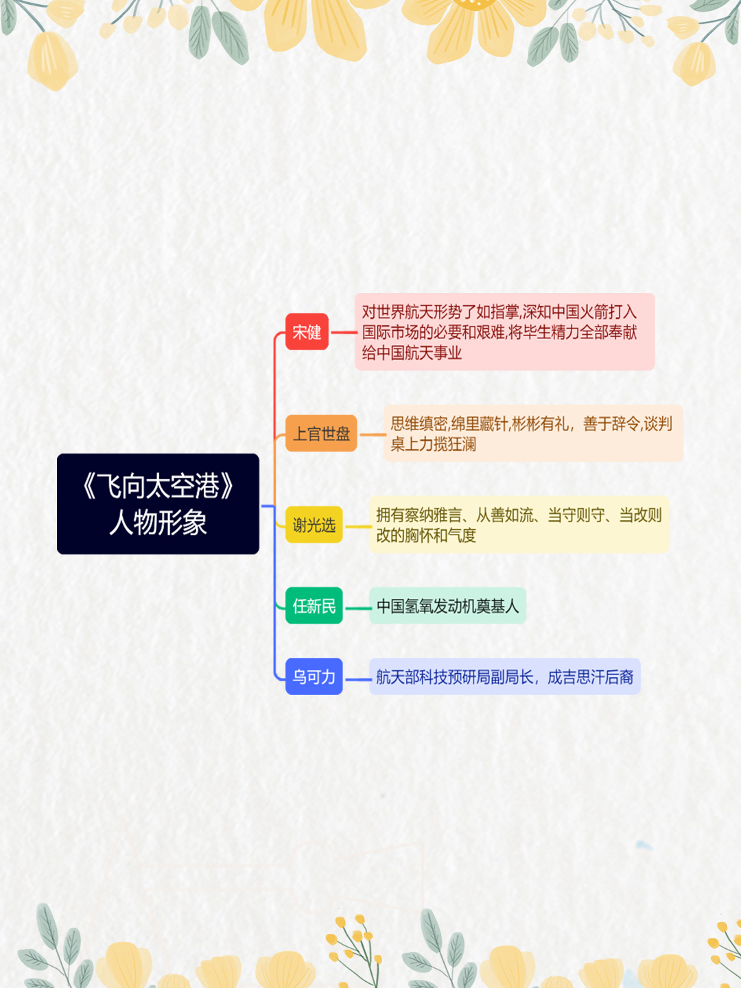 飞向太空港思维导图画图片