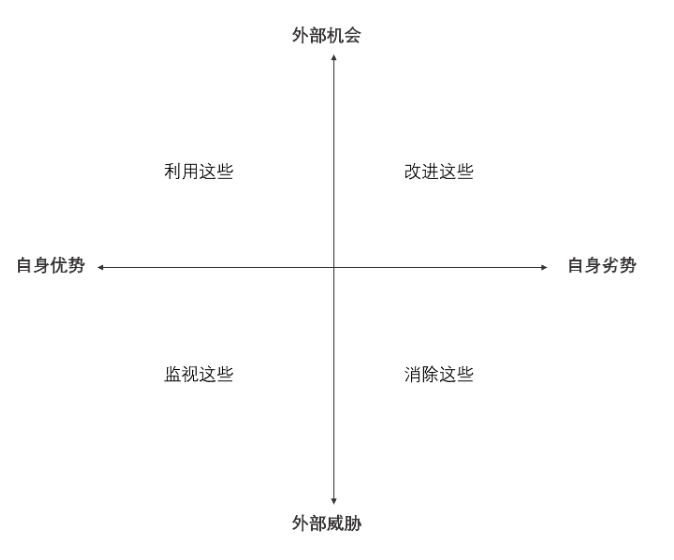 swot分析:优势,劣势,机会,威胁