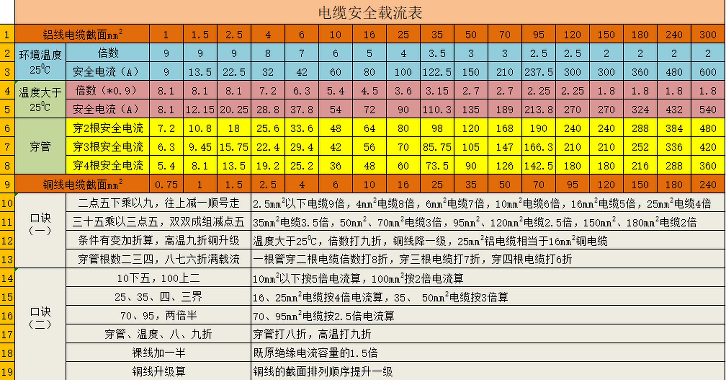 电缆口诀表图片