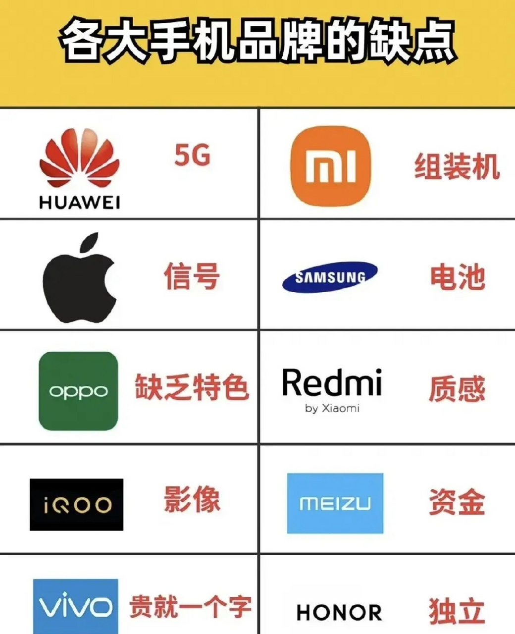 过去几年的各大手机品牌的最大痛点,大伙觉得总结的到位吗?