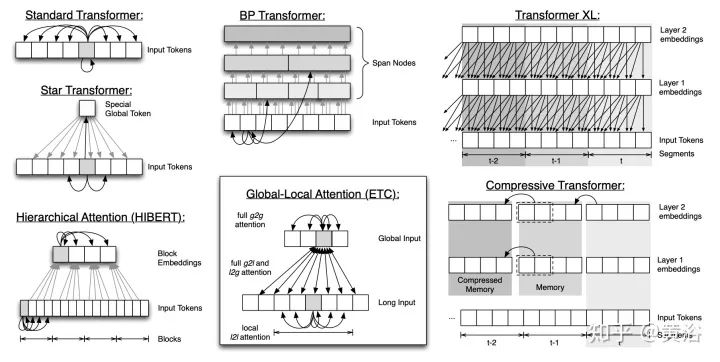 Google综述：细数Transformer模型的17大高效变种