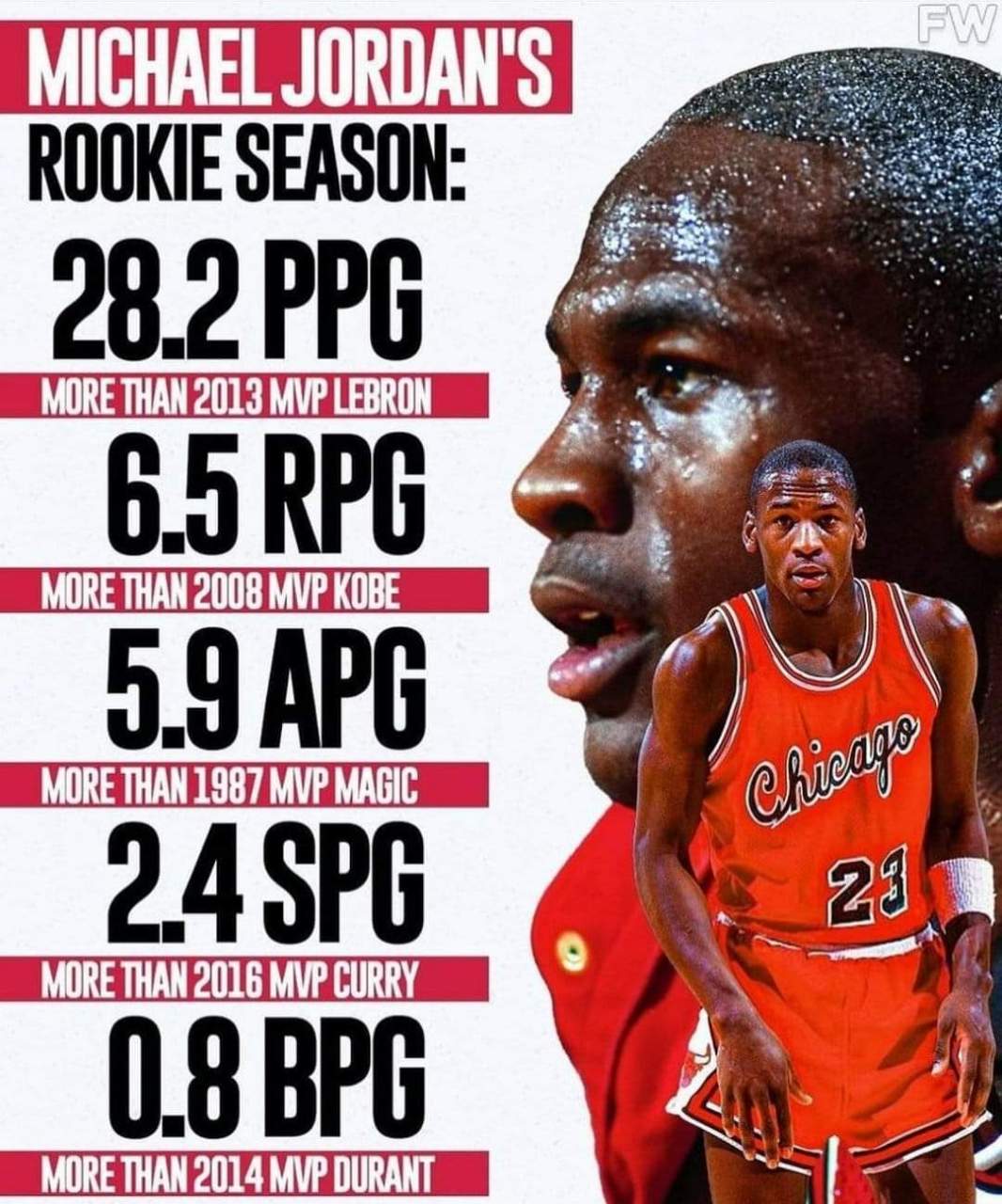 他当之无愧地获得了年度最佳新秀奖,并开启了这位篮球历史上最伟大