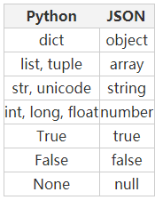 深入分析如何在Python中使用JSON