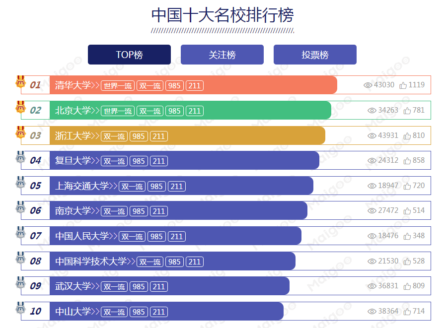 中国十大名校排行榜,快来看看有没有你的目标院校?