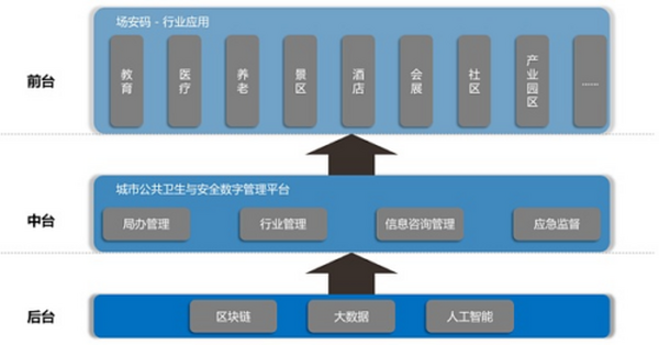 区块链技术如何助力城市公共安全管理？