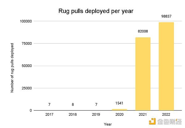 拆解Rug Pull：详细分析DeFi骗局套路