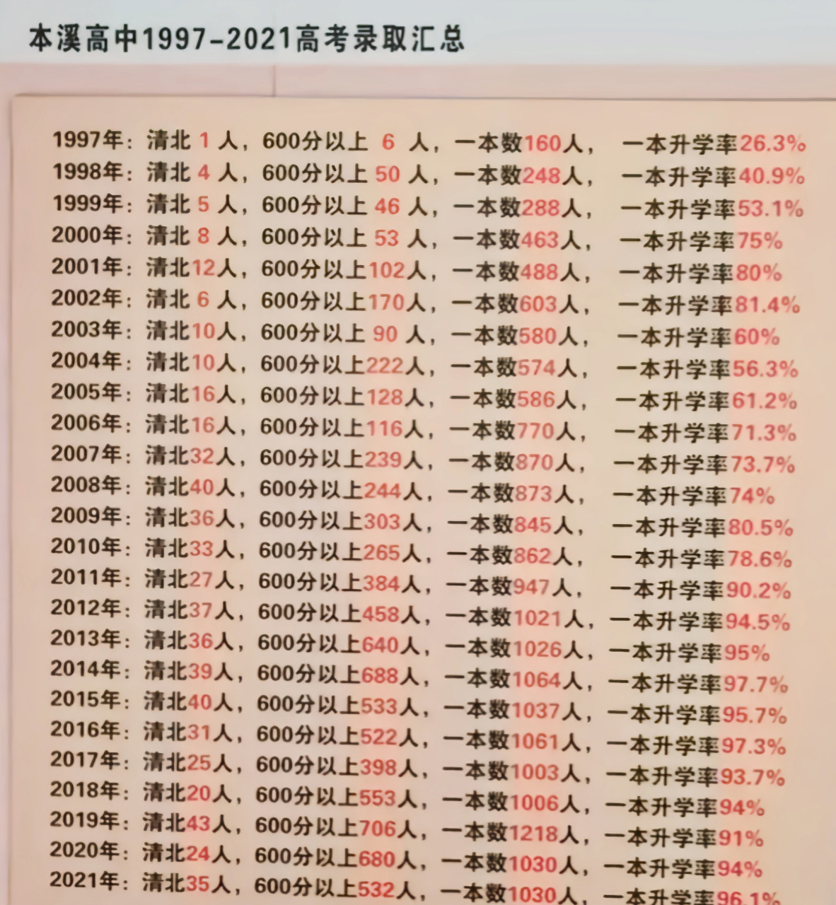 辽宁省本溪高中1997—2021的高考录取情况一览表,就拿去年来说,被清华