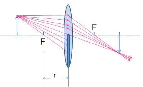 凸透镜成像光路图画法图片
