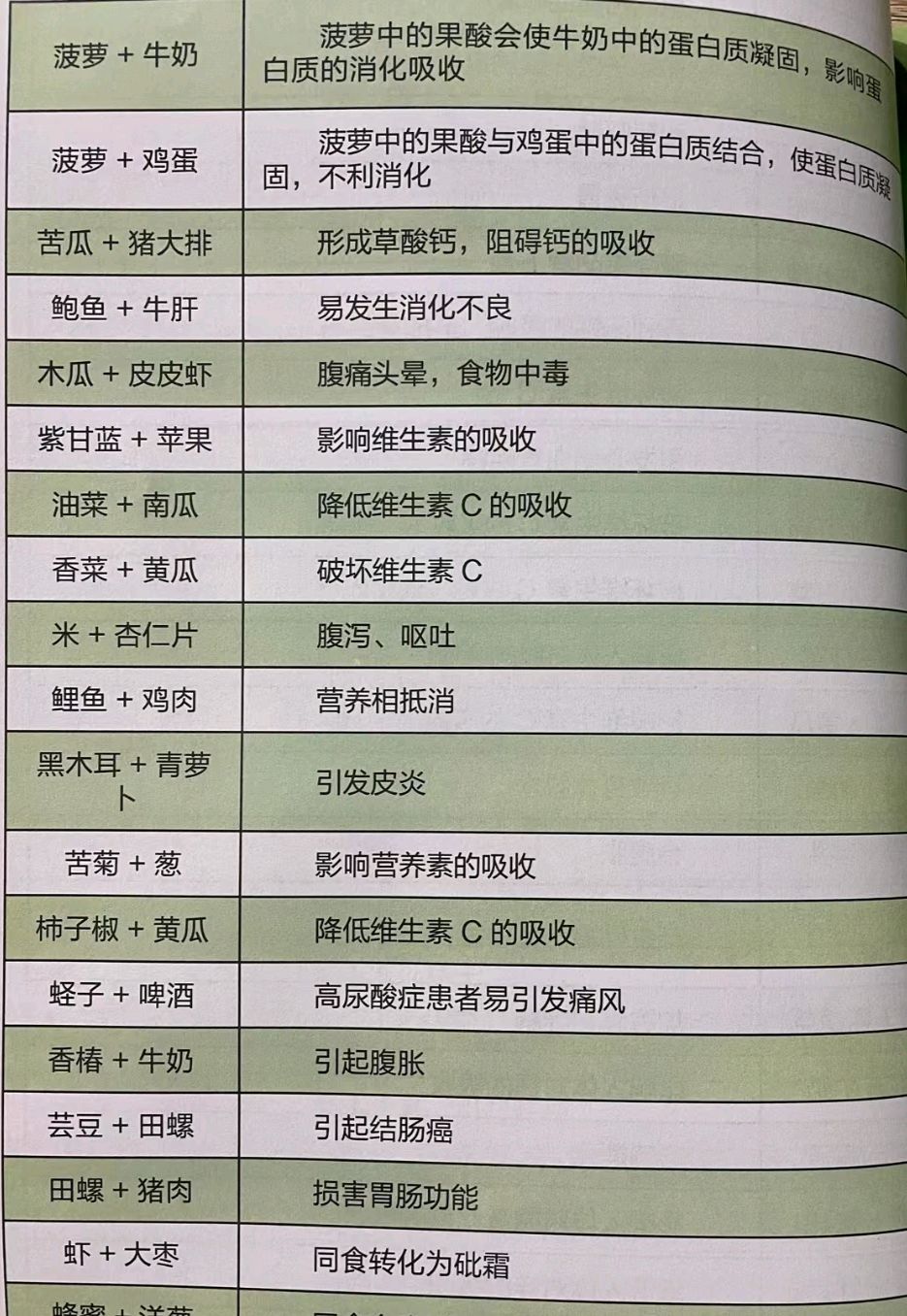食物相克,搭配禁忌图表