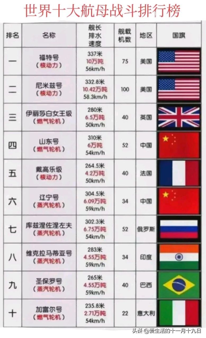 世界十大航母战斗力排行榜.福建号居然没上榜?