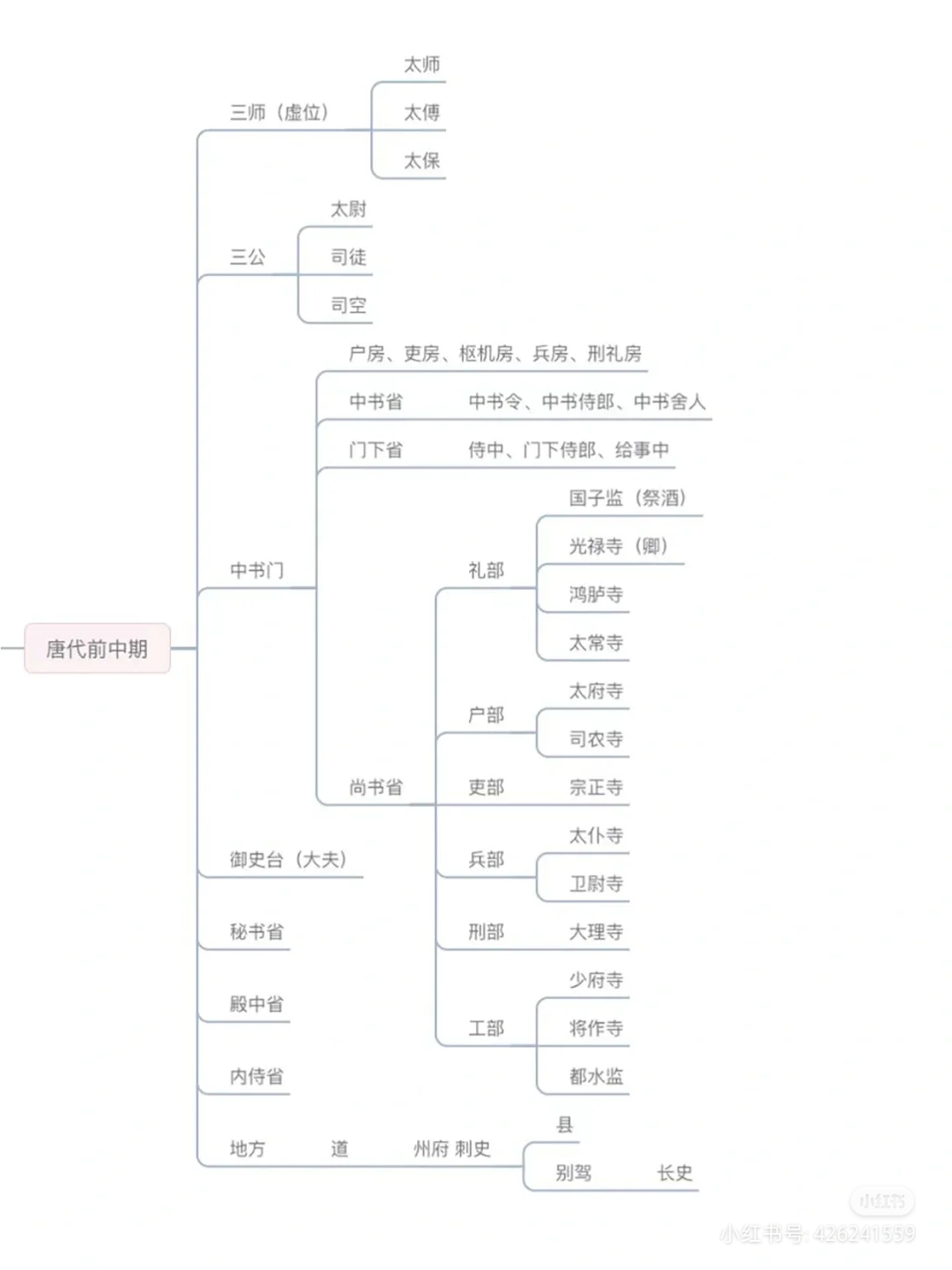 古代各朝官職等級