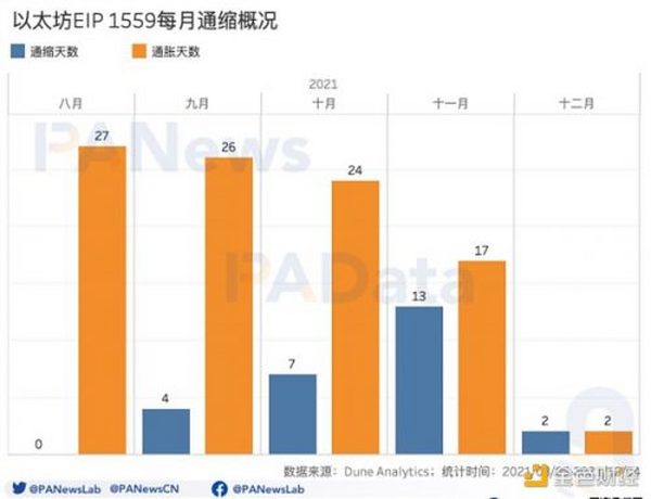 信标链周年回顾：质押总额超850万ETH EIP1559通缩预期加强兑现