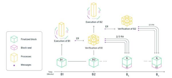 Flow 上线 Coinlist，我和他们 CEO 聊了聊公链、NFT 和游戏