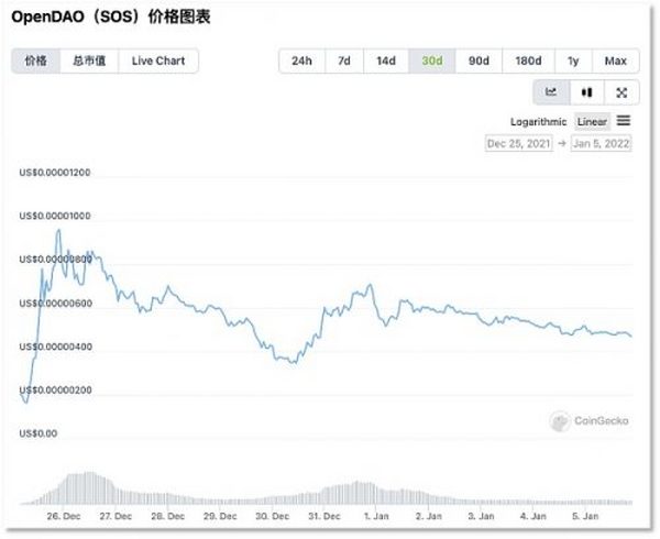 OpenSea再融3亿美元 渐灭用户空投梦