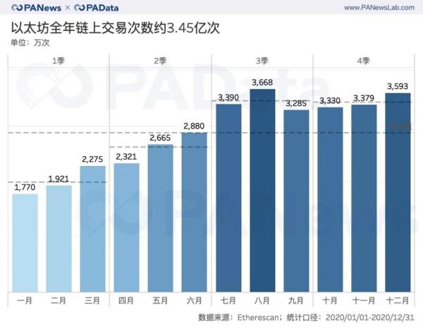 ETH年报：链上结算3.45亿次超比特币 交易手续费翻了41倍