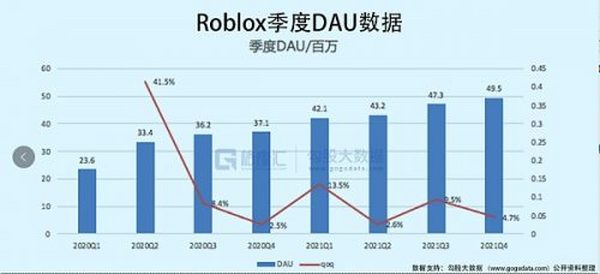 Roblox跳水15% 市场谈元宇宙色变？