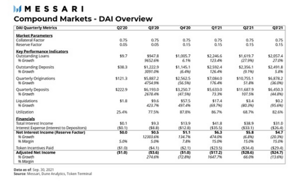 Messari报告：COMP错发的Q3 DeFi“老炮”Compound还好吗？