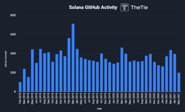 一文全景式探索 Solana 生态