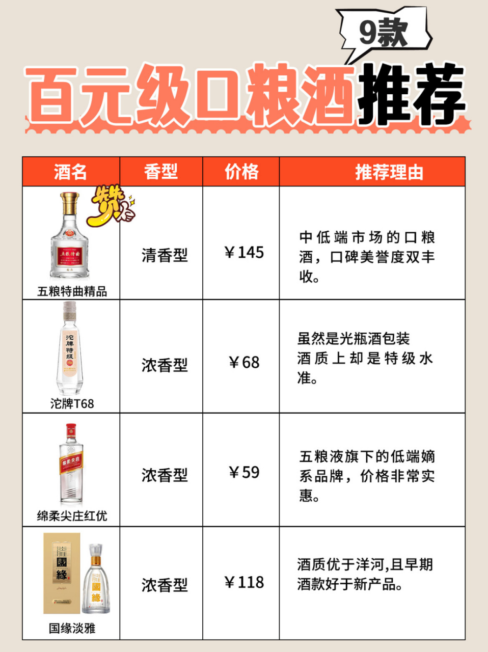 9款百元级口粮酒推荐99  五粮特曲精品 国缘淡雅 古井贡年份原浆古5