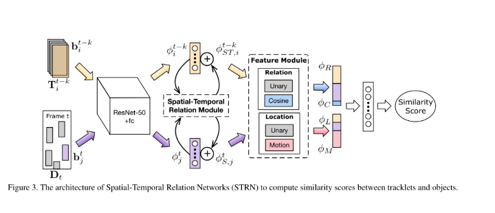 基于深度学习的多目标跟踪算法:reid与mot的联系