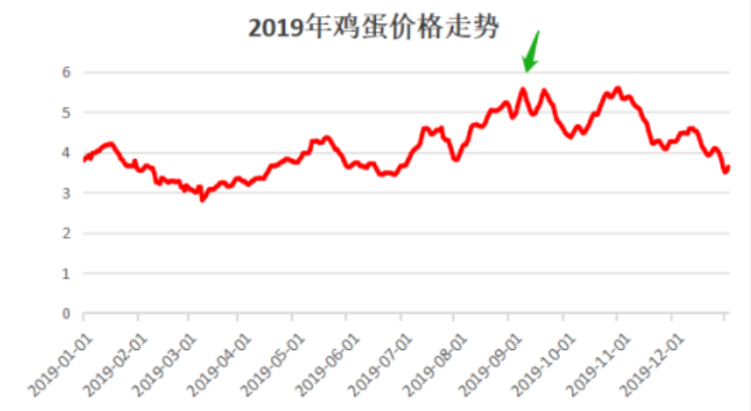 10张图看蛋价10年走势,这次到顶了吗?