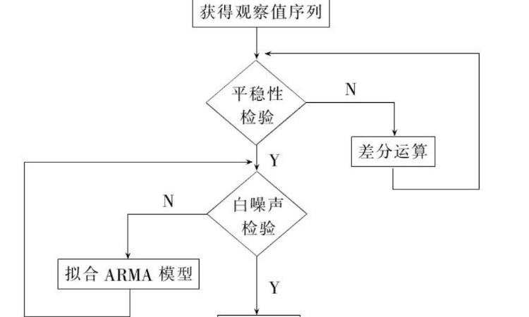 arima模型的建模步骤