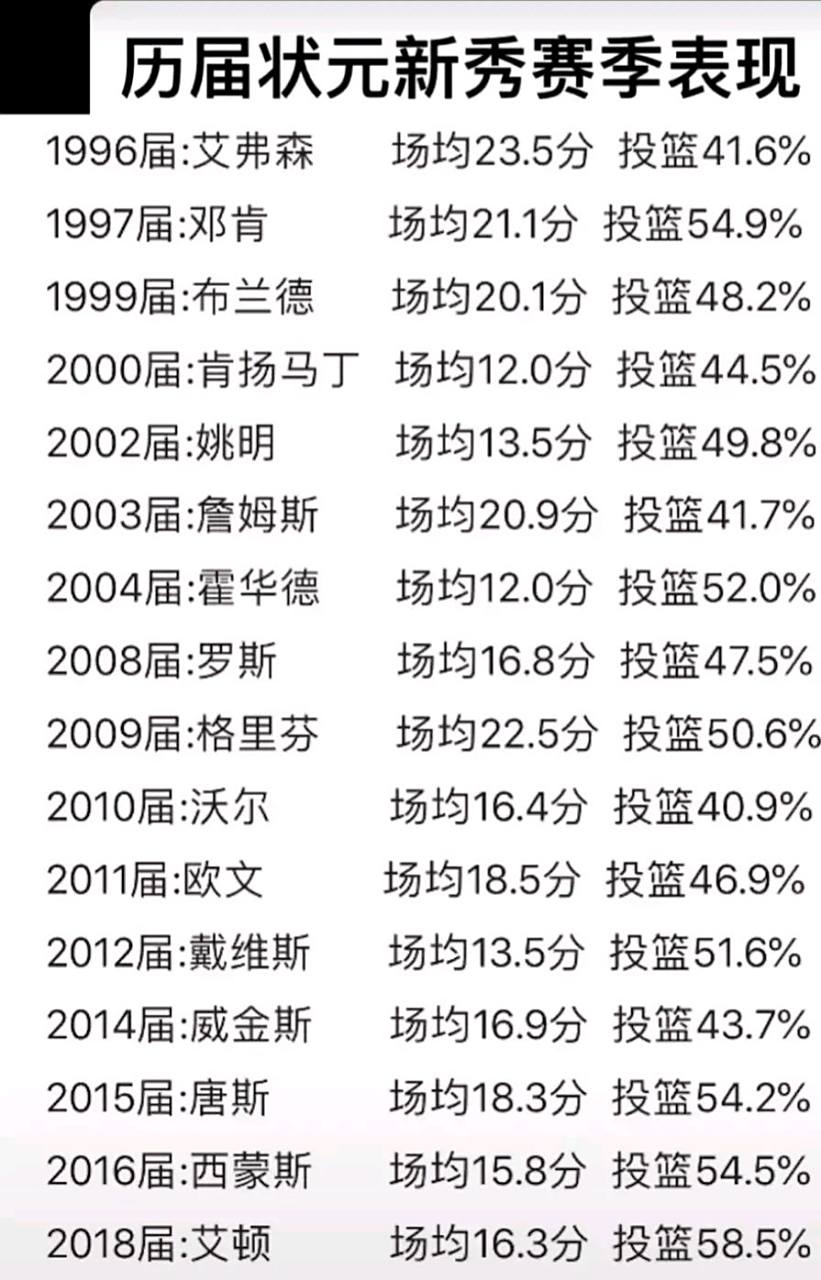 历届选秀 状元排名 榜最新相关图片1