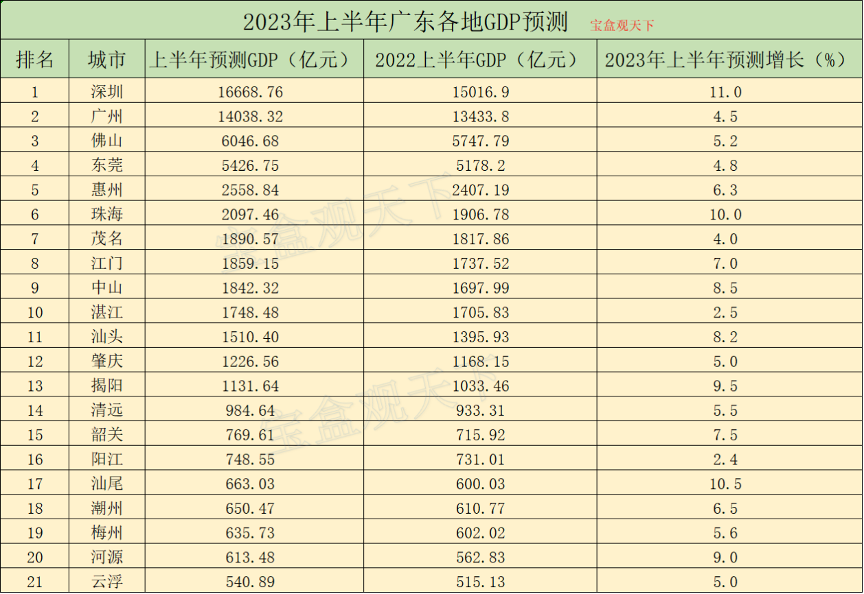 2023年上半年广东各地gdp预测,深圳快速恢复,汕尾表现出色