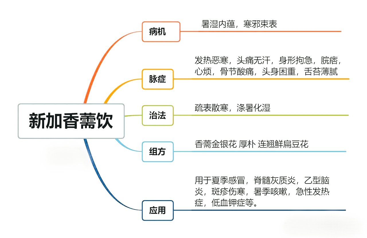 新加香薷饮组成图片