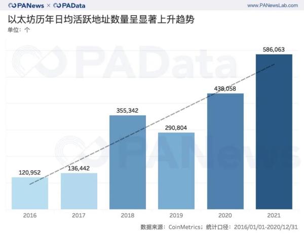 ETH年报：链上结算3.45亿次超比特币 交易手续费翻了41倍