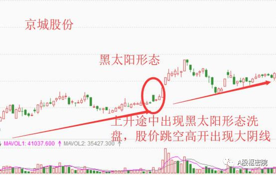 洗盘陷阱黑太阳形态,出现在阶段性的底部,将会有更大的涨幅